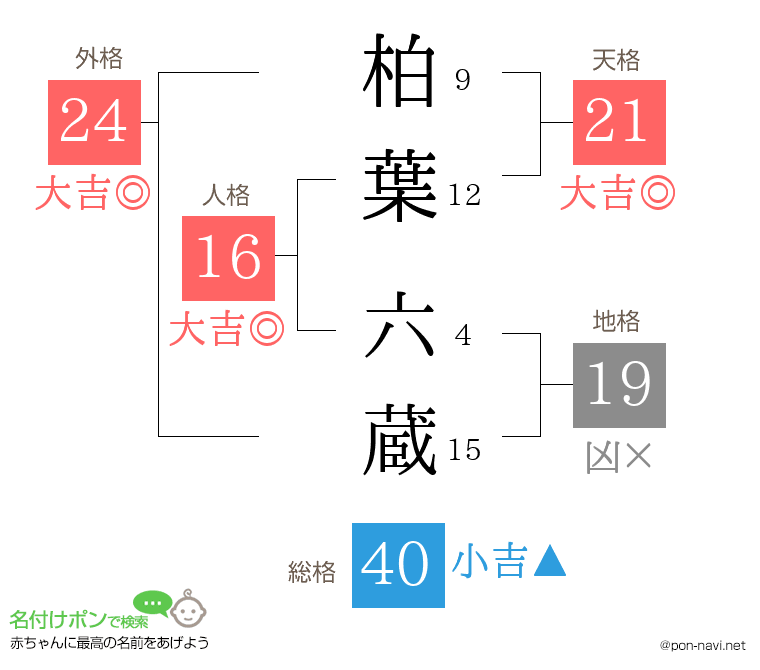 柏葉 六蔵さんの姓名判断結果