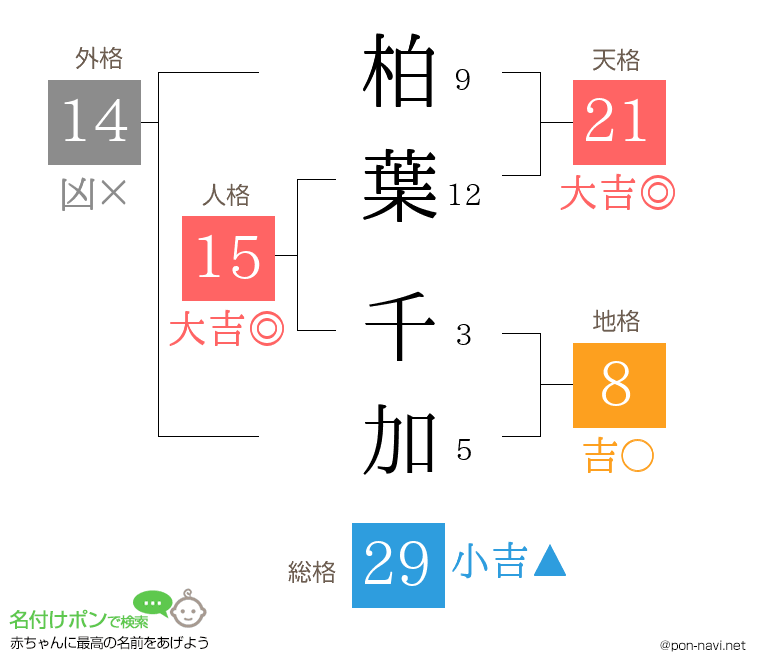 柏葉 千加さんの姓名判断結果