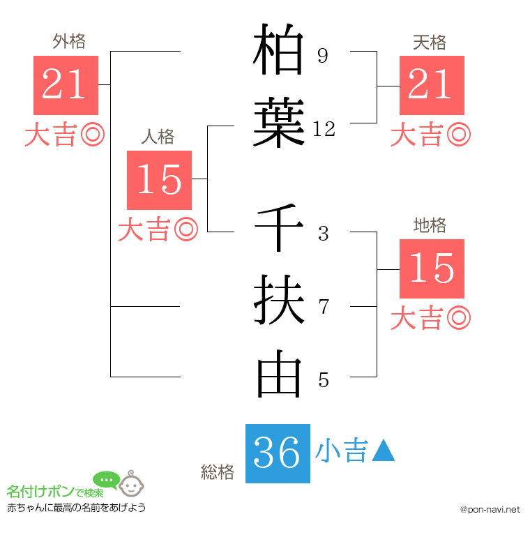 柏葉 千扶由さんの姓名判断結果