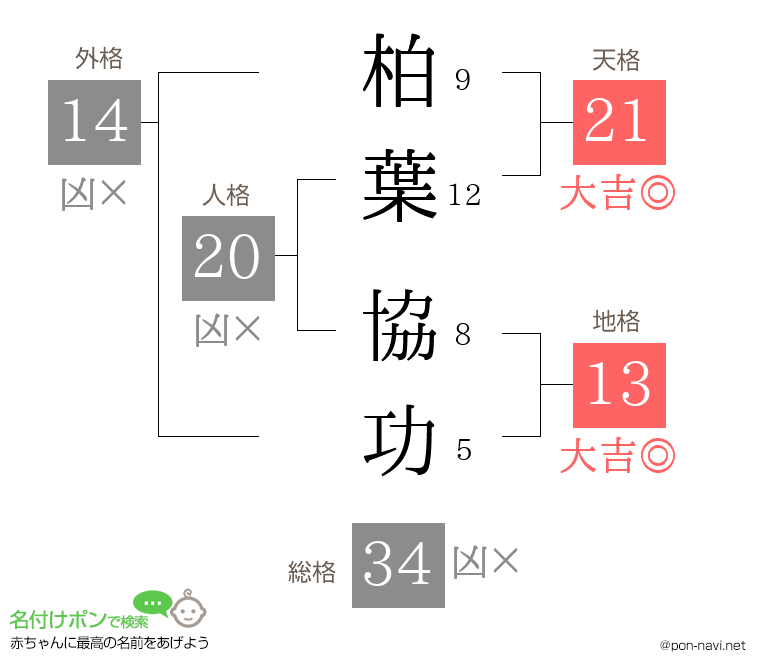 柏葉 協功さんの姓名判断結果