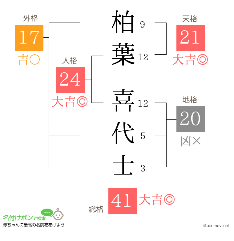 柏葉 喜代士さんの姓名判断結果