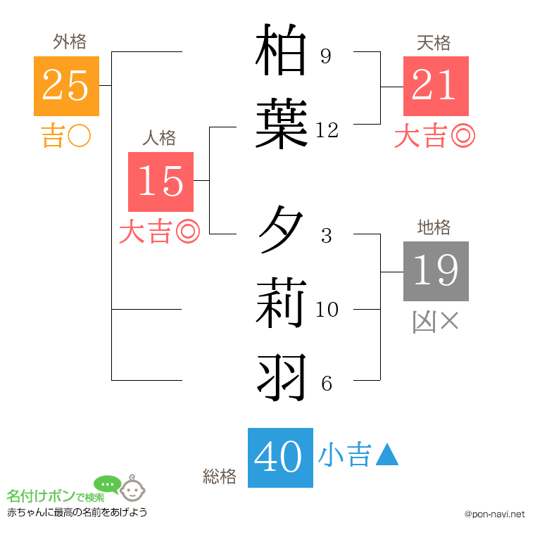 柏葉 夕莉羽さんの姓名判断結果