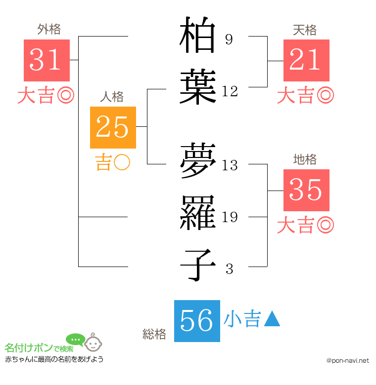 柏葉 夢羅子さんの姓名判断結果