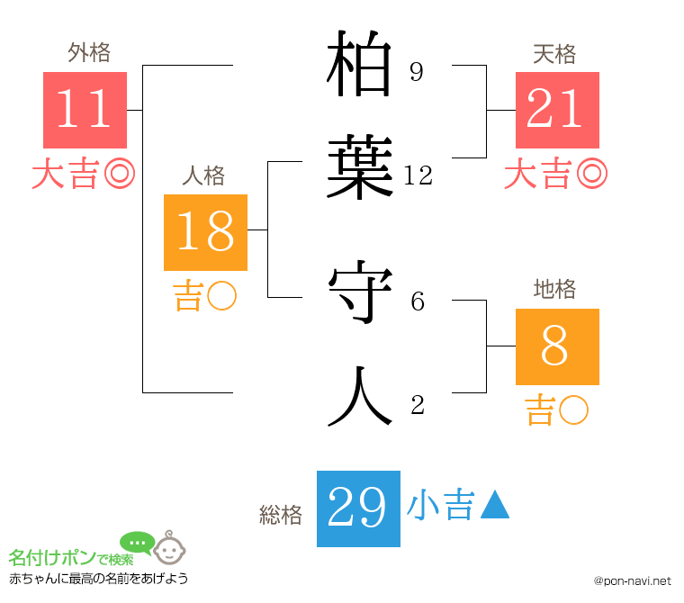 柏葉 守人さんの姓名判断結果