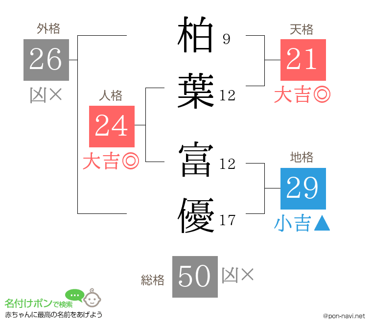 柏葉 富優さんの姓名判断結果