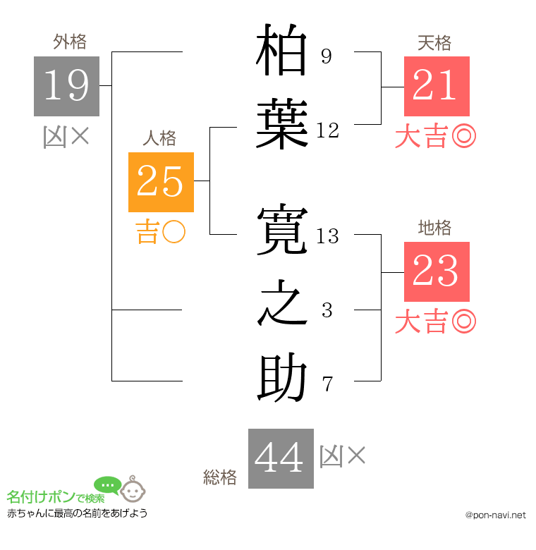 柏葉 寛之助さんの姓名判断結果