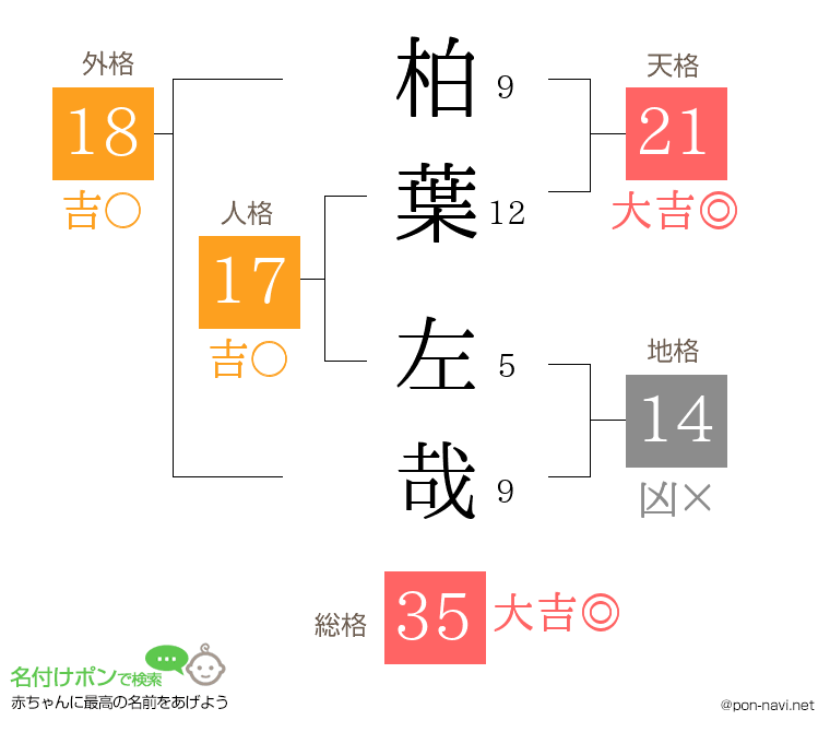 柏葉 左哉さんの姓名判断結果