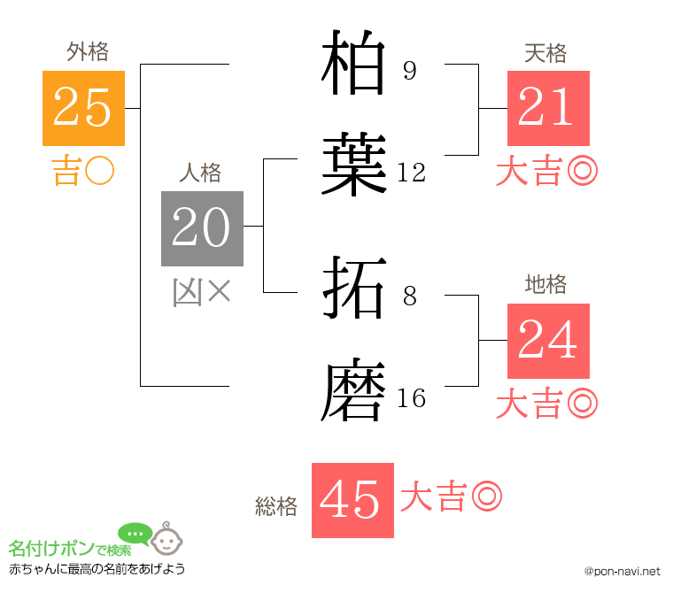 柏葉 拓磨さんの姓名判断結果