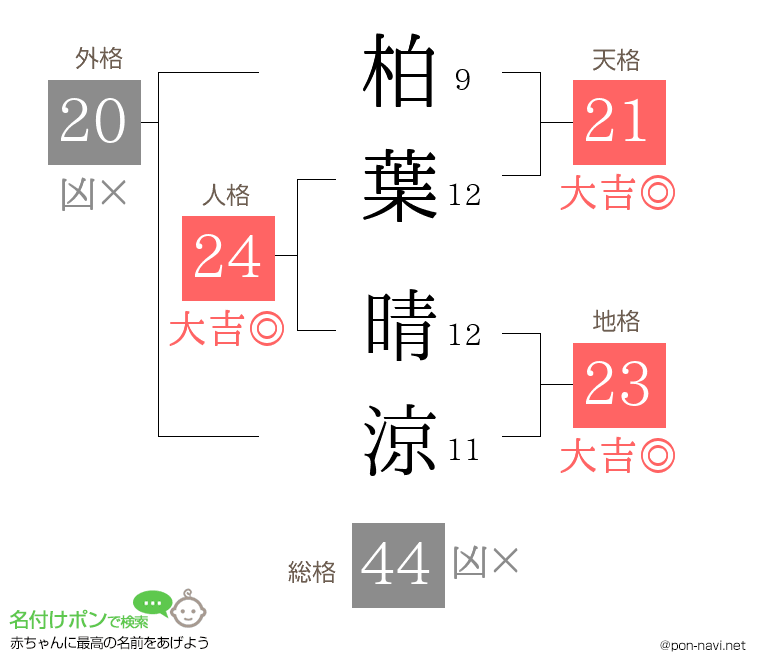 柏葉 晴涼さんの姓名判断結果