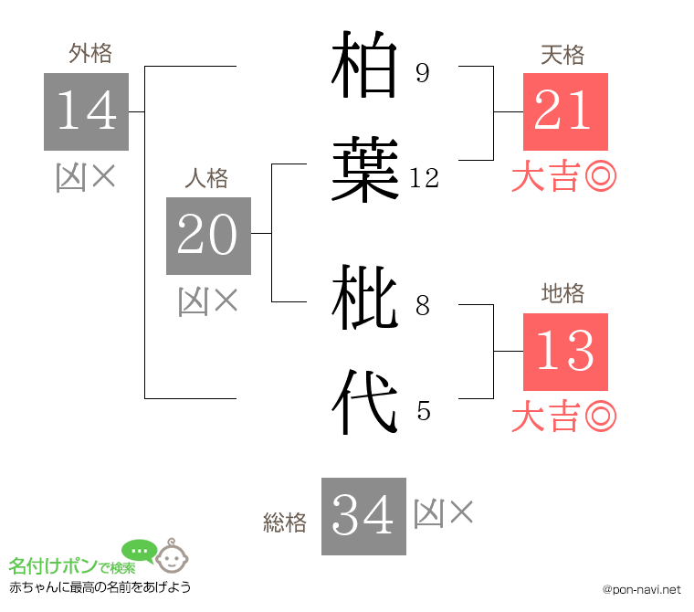 柏葉 枇代さんの姓名判断結果