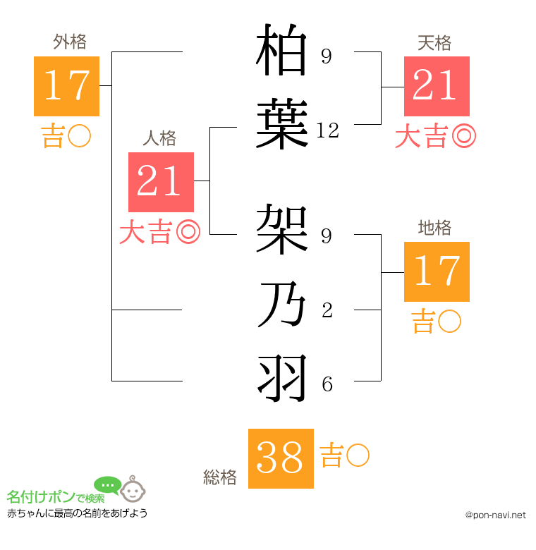 柏葉 架乃羽さんの姓名判断結果