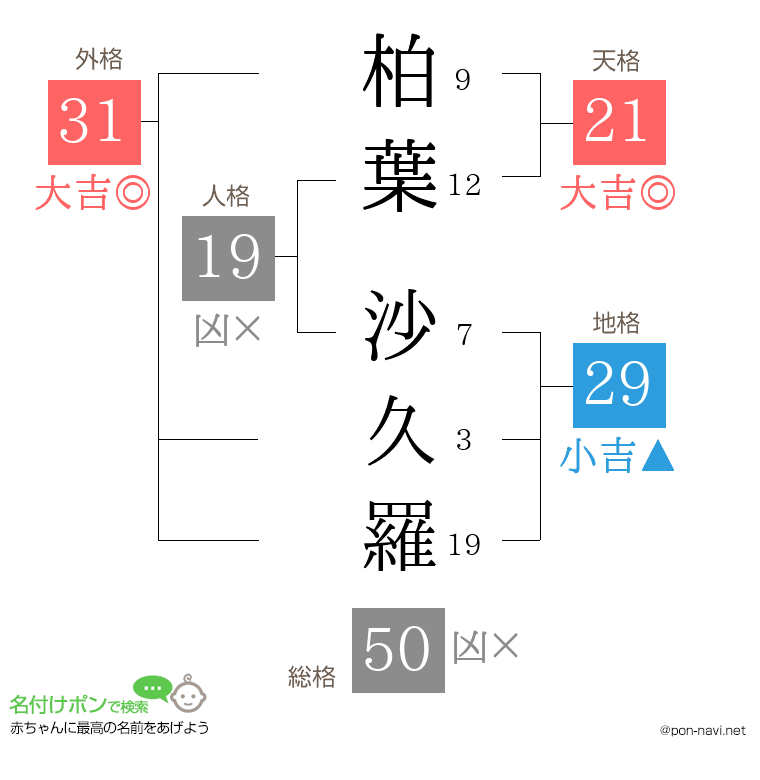 柏葉 沙久羅さんの姓名判断結果