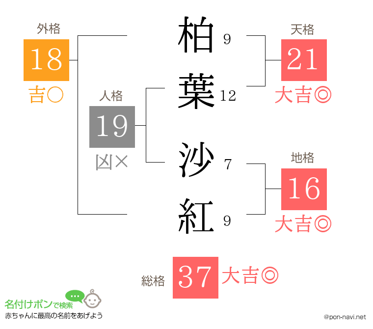 柏葉 沙紅さんの姓名判断結果