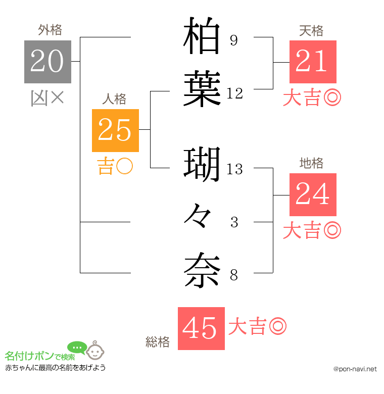 柏葉 瑚々奈さんの姓名判断結果
