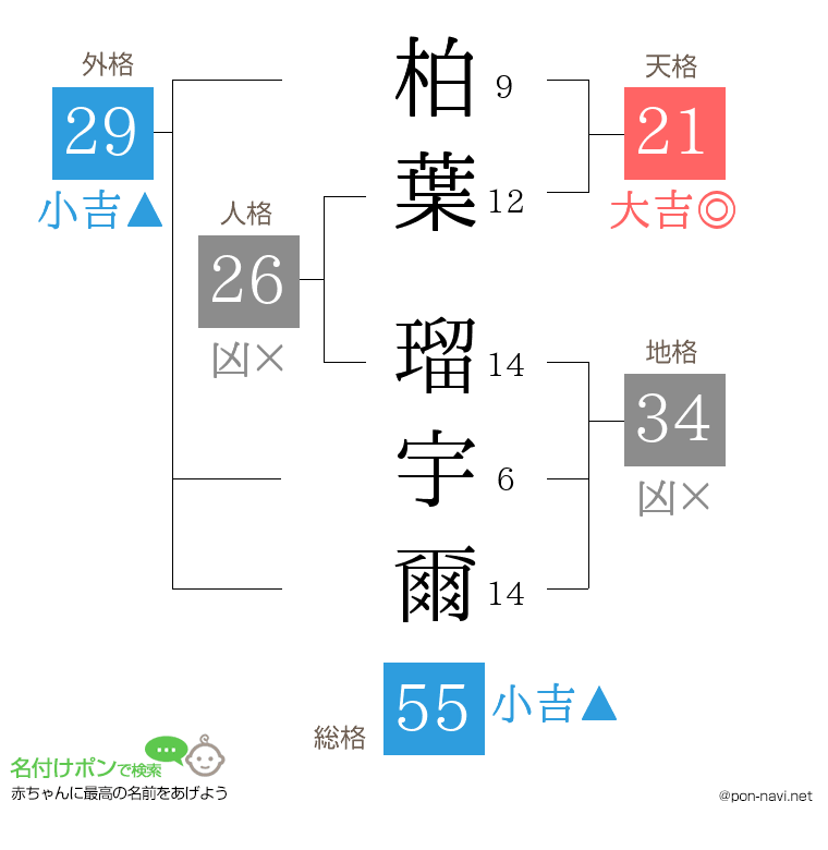 柏葉 瑠宇爾さんの姓名判断結果