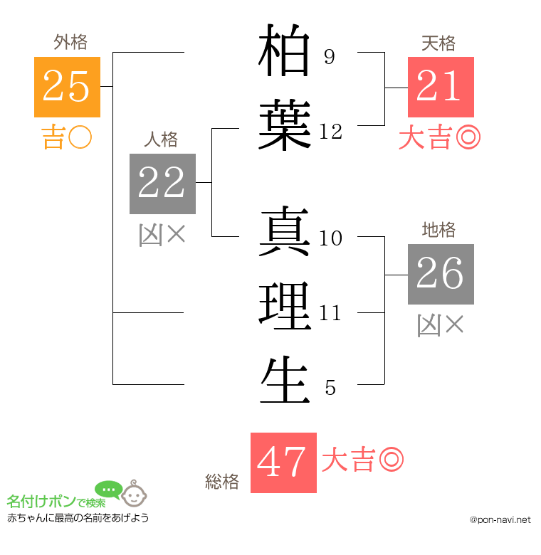 柏葉 真理生さんの姓名判断結果