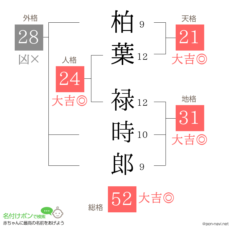 柏葉 禄時郎さんの姓名判断結果