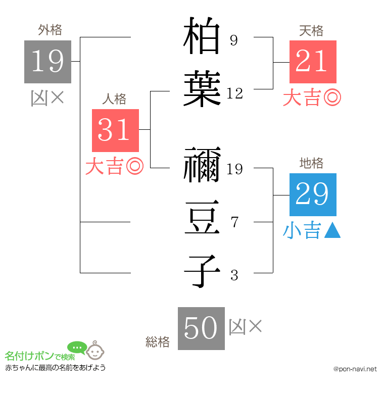 柏葉 禰豆子さんの姓名判断結果