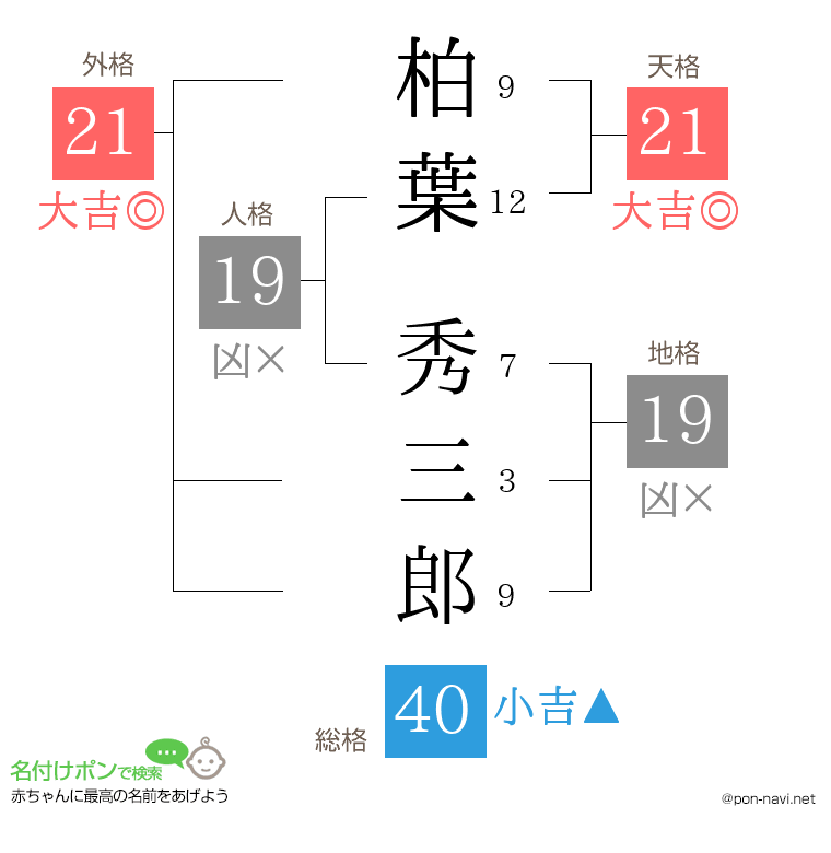 柏葉 秀三郎さんの姓名判断結果
