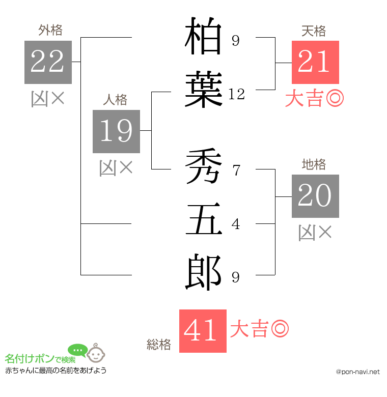 柏葉 秀五郎さんの姓名判断結果