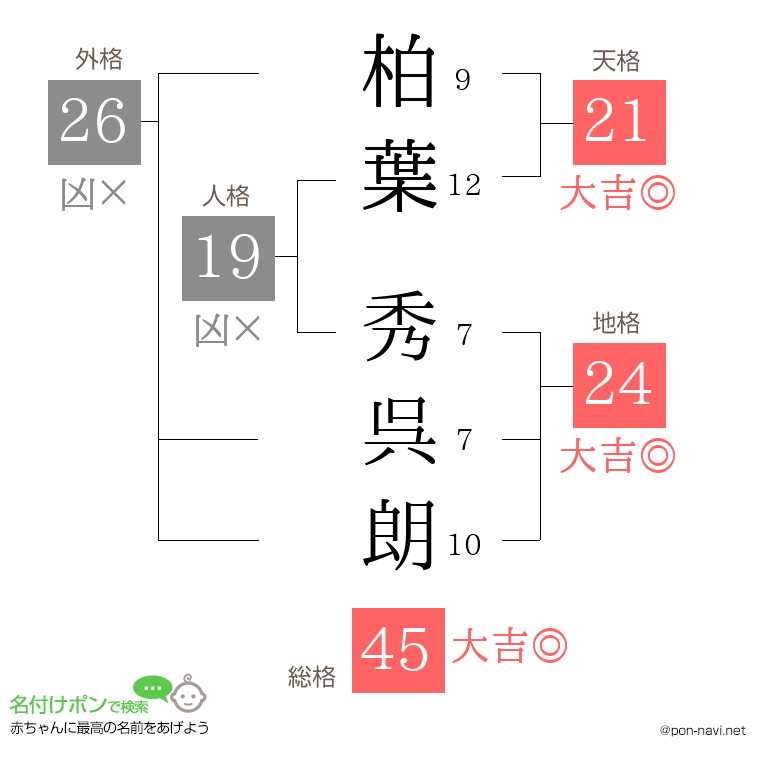 柏葉 秀呉朗さんの姓名判断結果