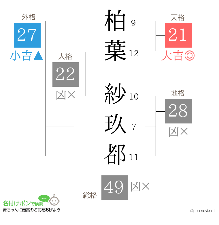 柏葉 紗玖都さんの姓名判断結果