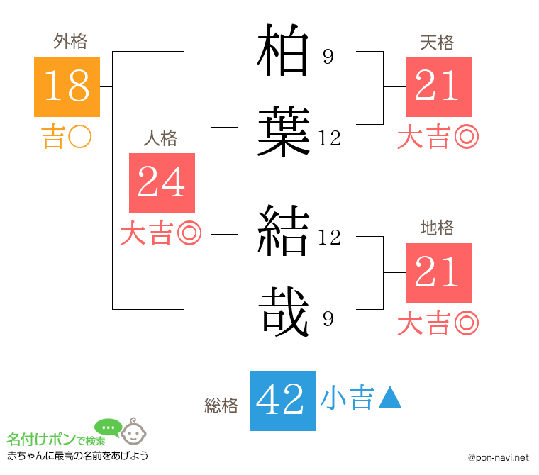 柏葉 結哉さんの姓名判断結果