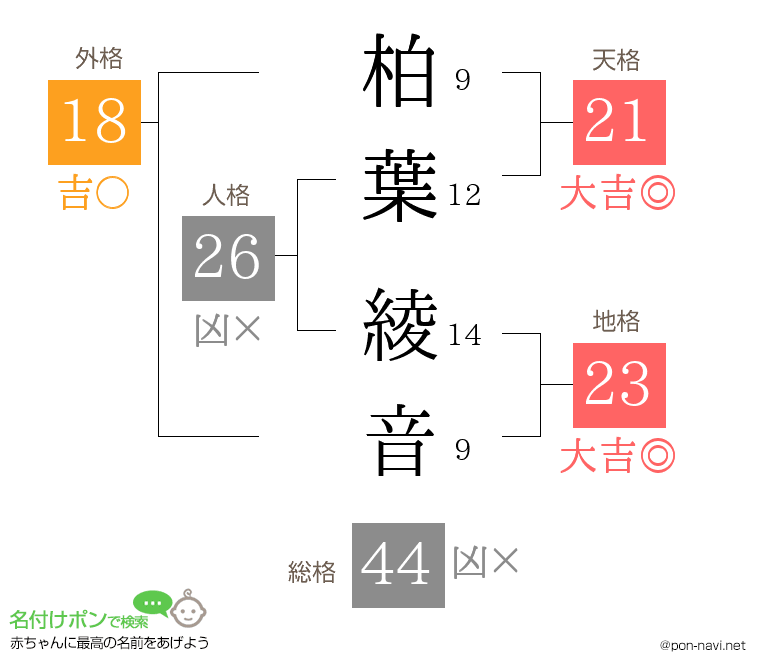 柏葉 綾音さんの姓名判断結果