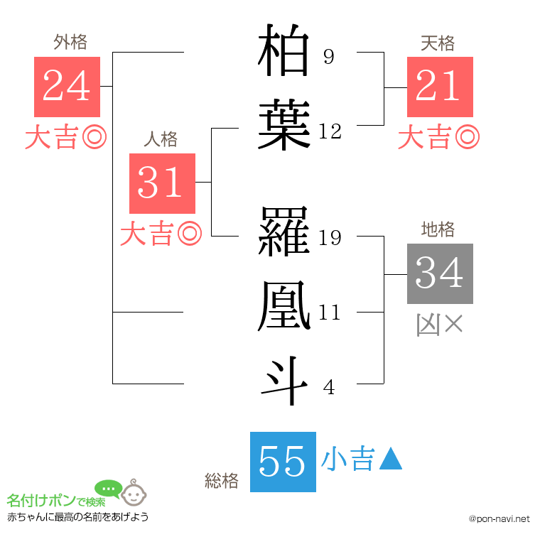 柏葉 羅凰斗さんの姓名判断結果