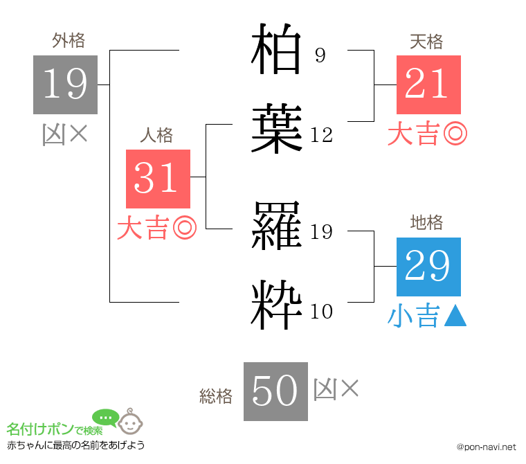 柏葉 羅粋さんの姓名判断結果