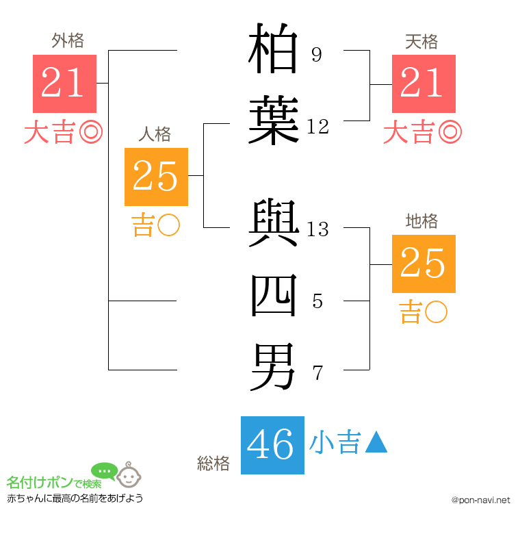柏葉 與四男さんの姓名判断結果