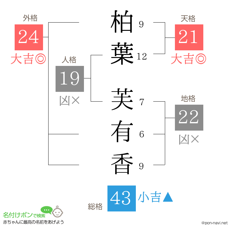 柏葉 芙有香さんの姓名判断結果