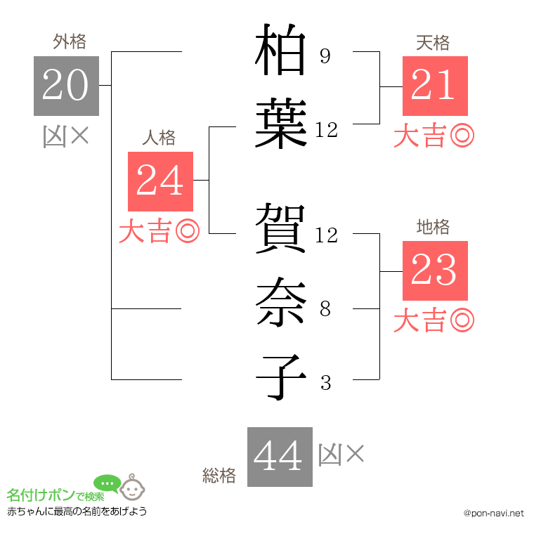 柏葉 賀奈子さんの姓名判断結果