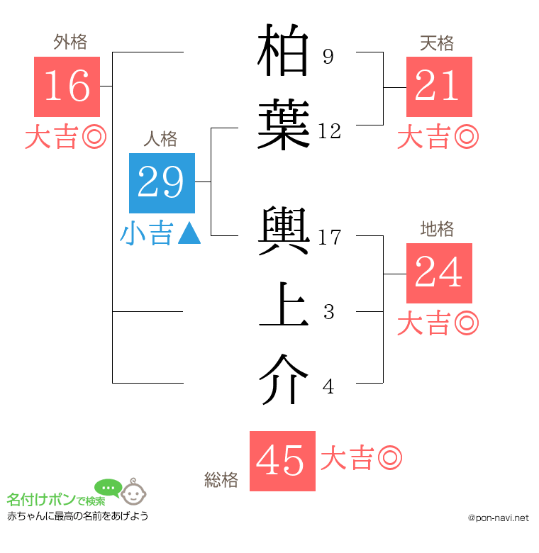 柏葉 輿上介さんの姓名判断結果