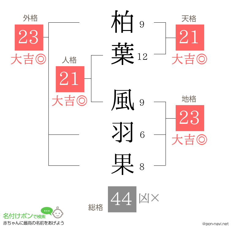柏葉 風羽果さんの姓名判断結果