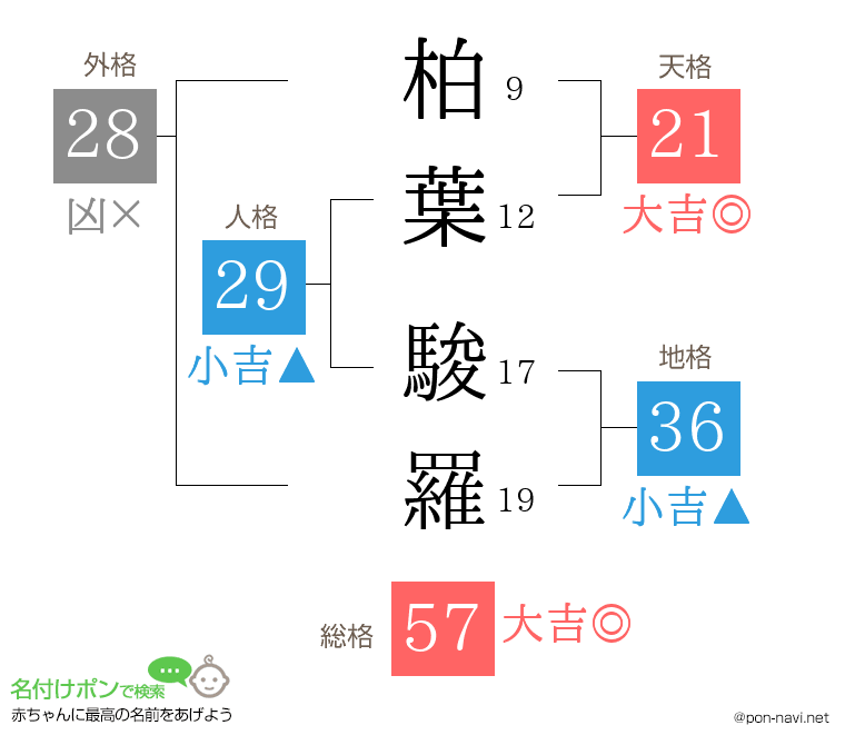 柏葉 駿羅さんの姓名判断結果