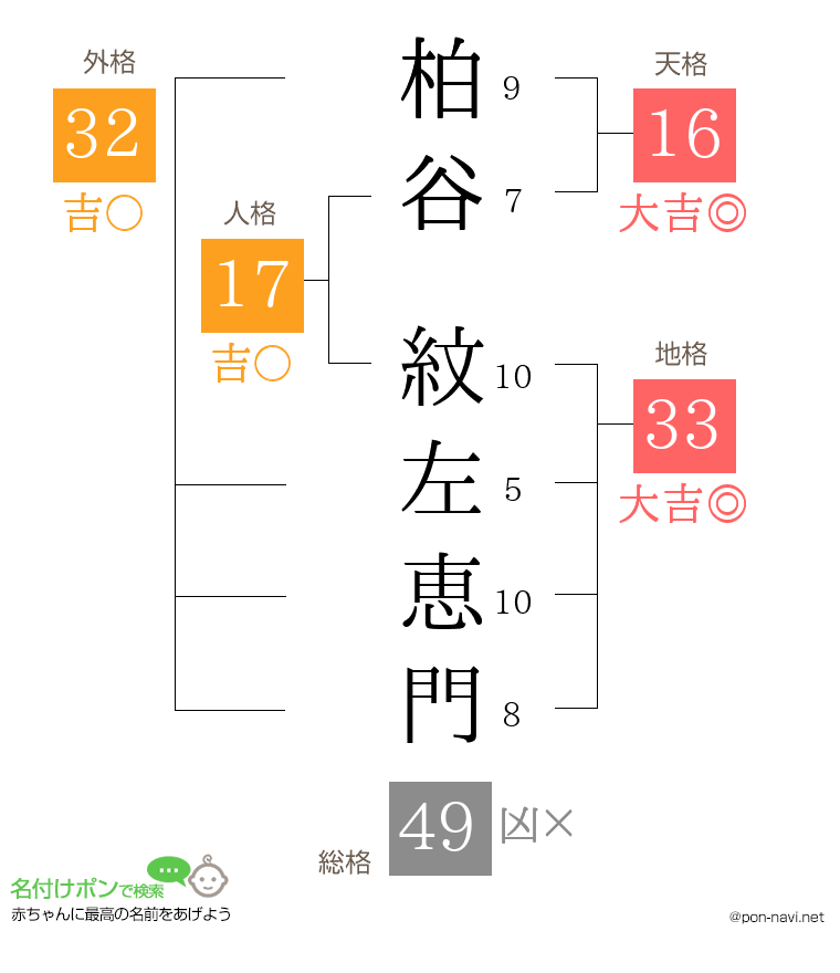 柏谷 紋左恵門さんの姓名判断結果