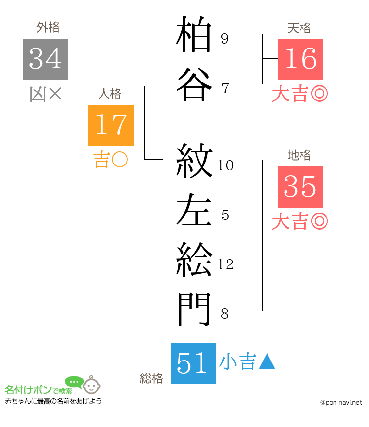 柏谷 紋左絵門さんの姓名判断結果