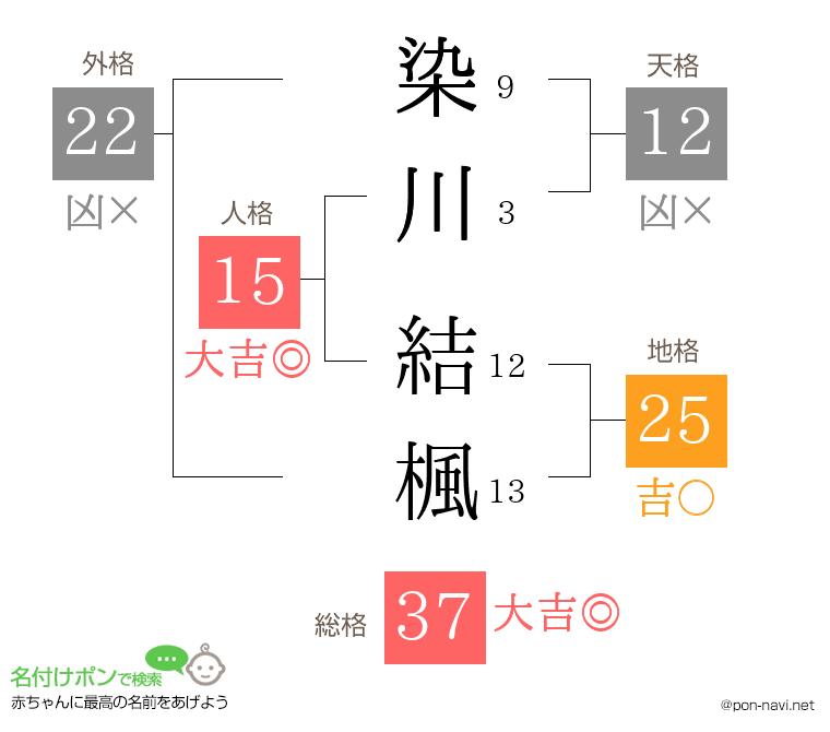 染川 結楓さんの姓名判断結果