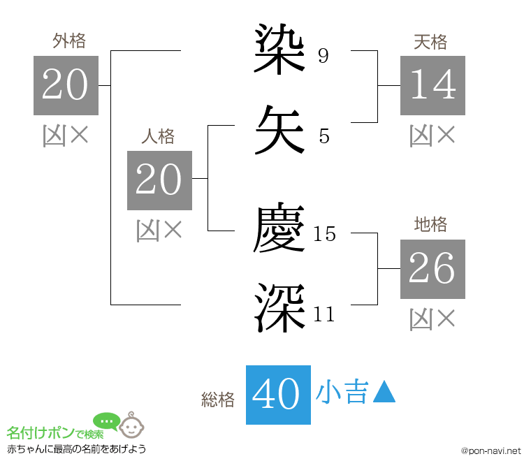 染矢 慶深さんの姓名判断結果