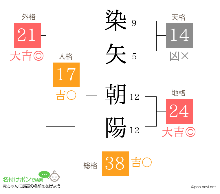 染矢 朝陽さんの姓名判断結果