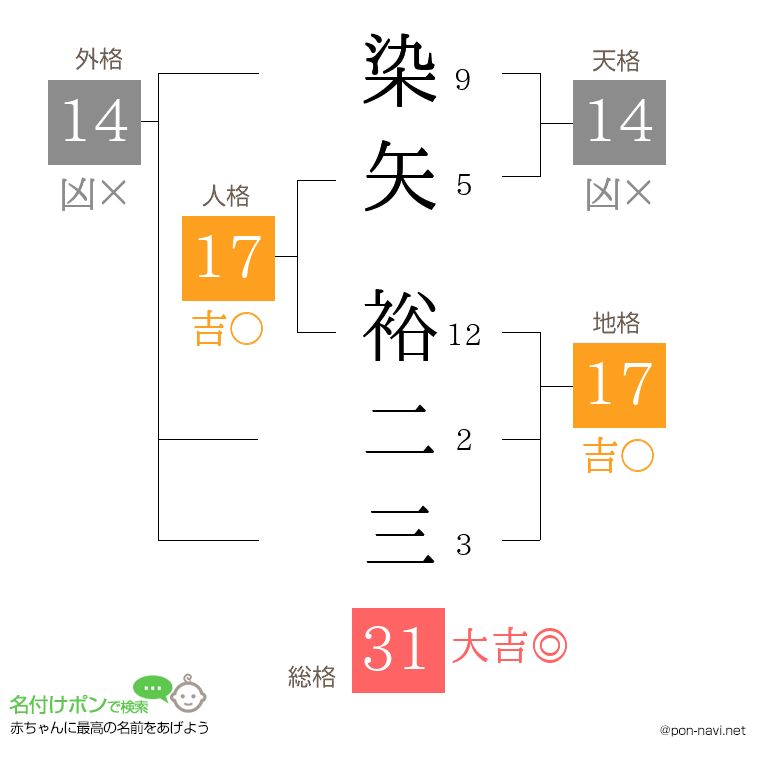 染矢 裕二三さんの姓名判断結果