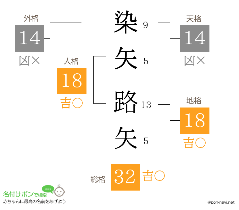 染矢 路矢さんの姓名判断結果
