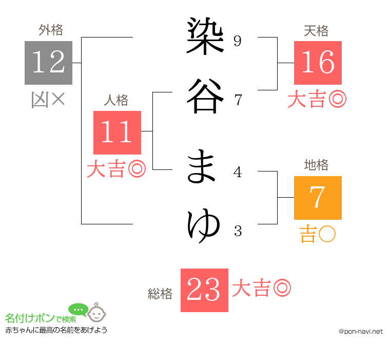 染谷 まゆさんの姓名判断結果