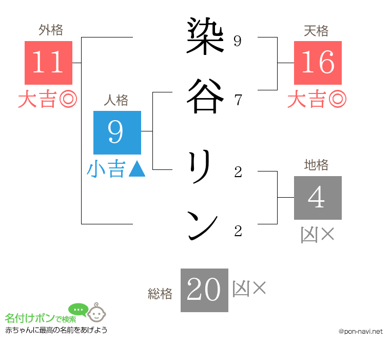 染谷 リンさんの姓名判断結果