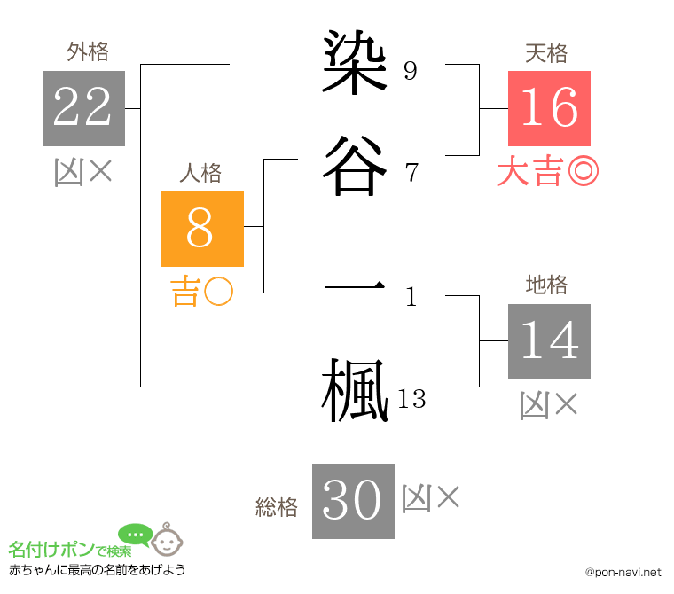 染谷 一楓さんの姓名判断結果