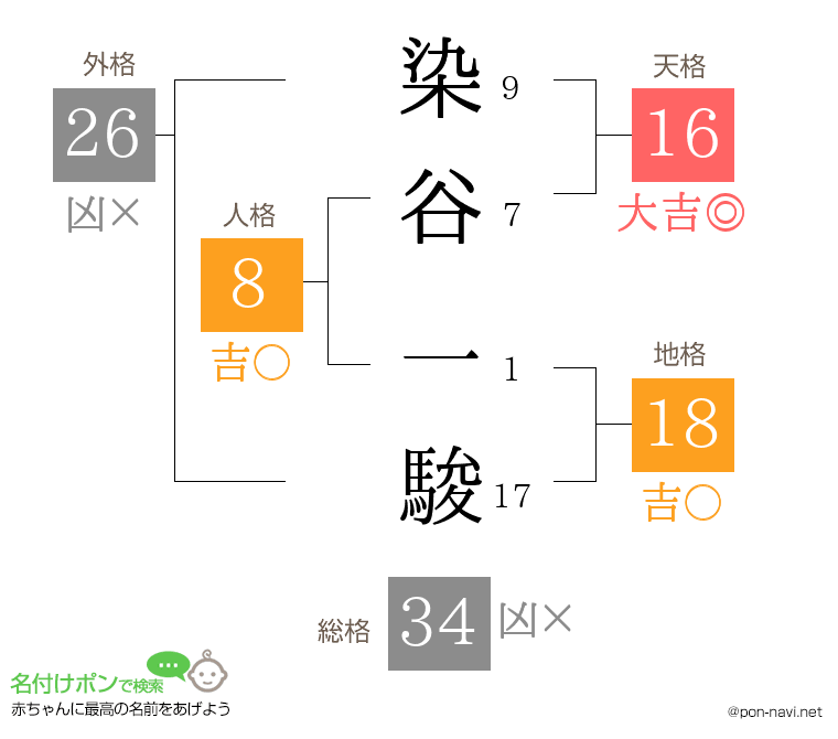 染谷 一駿さんの姓名判断結果