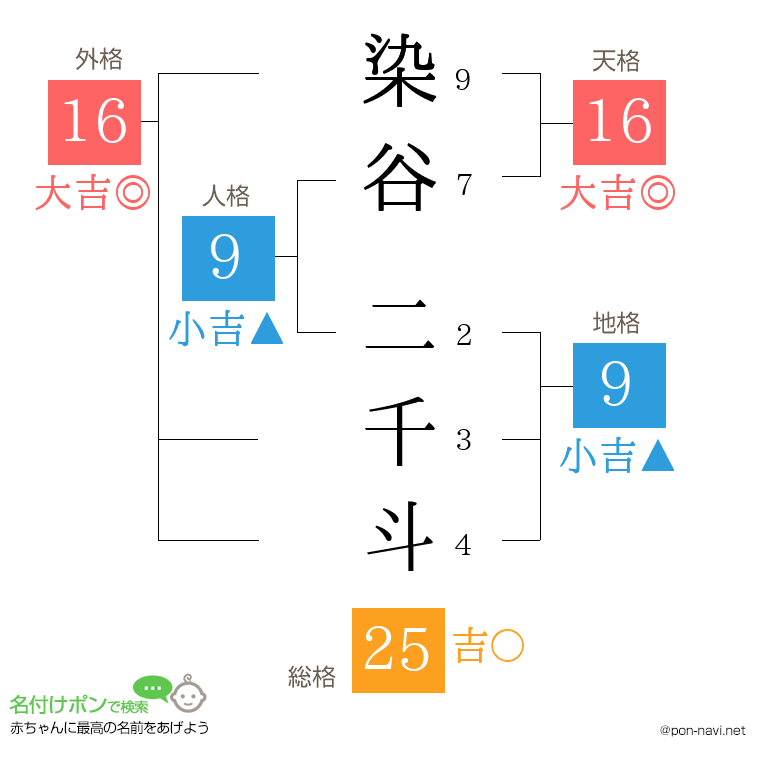 染谷 二千斗さんの姓名判断結果