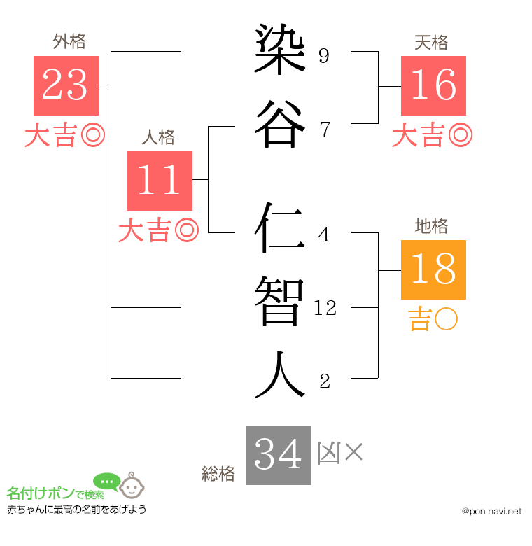 染谷 仁智人さんの姓名判断結果