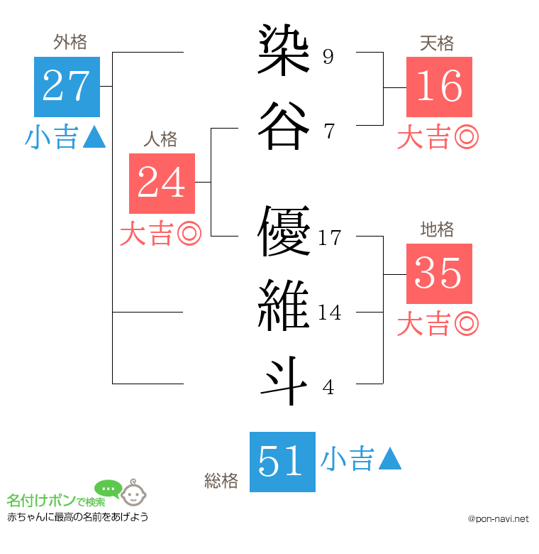 染谷 優維斗さんの姓名判断結果